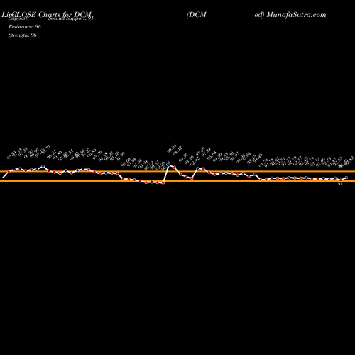 Dcm (DCM) forecast target analysis (Buy Sell Dcm (DCM