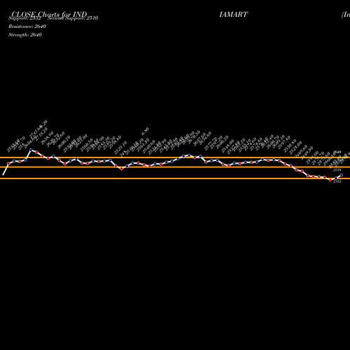 Indiamart Intermesh (INDIAMART) forecast target analysis