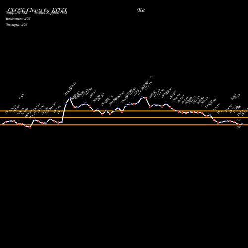 Kitex Garments (KITEX) forecast target analysis (Buy Sell