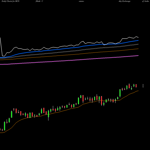 Multi Commodity (MCX) forecast target analysis (Buy Sell