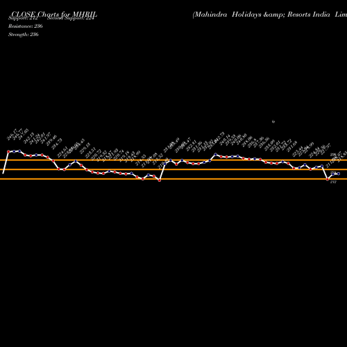 Mahindra Holidays (MHRIL) forecast target analysis (Buy Sell