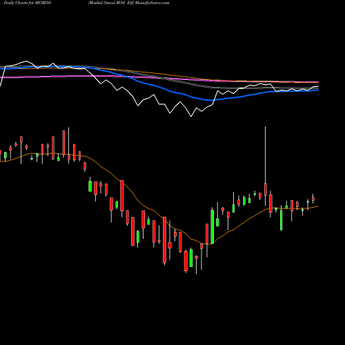 Motilal Oswal (MOM50) forecast target analysis (Buy Sell