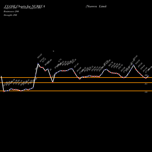 Nureca (NURECA) forecast target analysis (Buy Sell
