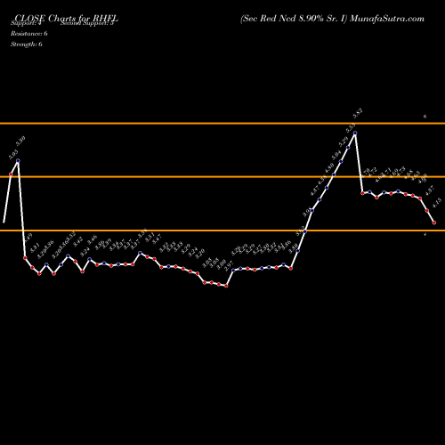 Sec Red (RHFL) forecast target analysis (Buy Sell