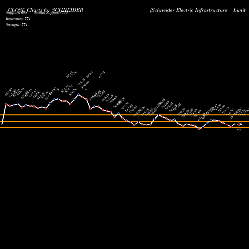 Schneider Electric (SCHNEIDER) forecast target analysis (Buy Sell