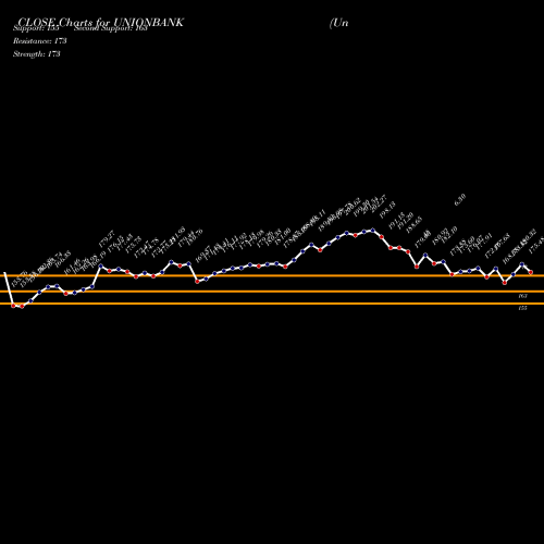 Union Bank (UNIONBANK) forecast target analysis (Buy Sell