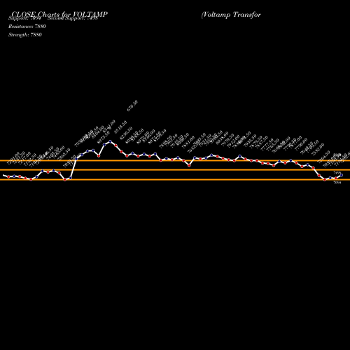 Voltamp Transformers (VOLTAMP) forecast target analysis