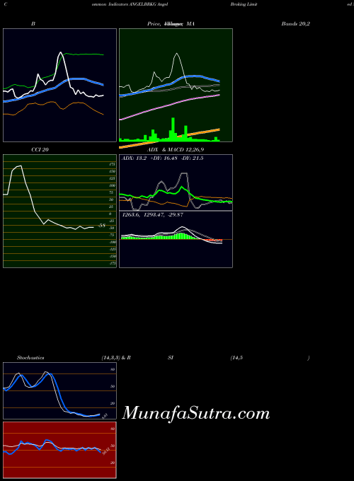 Angel Broking (ANGELBRKG) forecast target analysis (Buy Sell