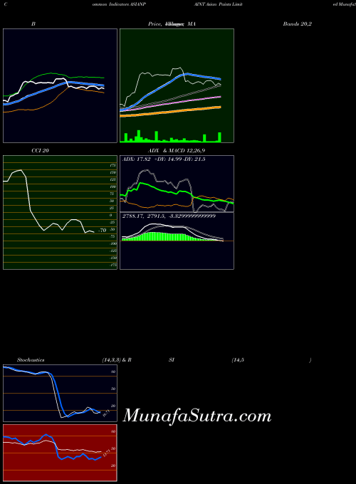 Asian Paints (ASIANPAINT) Technical (Analysis) Reports Asian Paints
