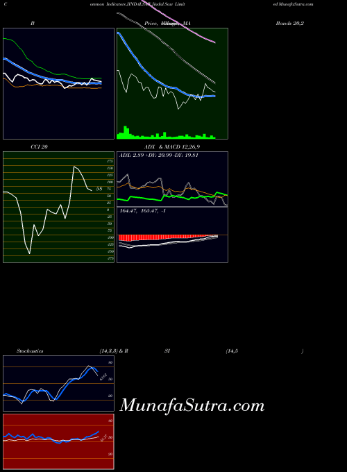 Jindal Saw (JINDALSAW) Technical (Analysis) Reports Jindal Saw