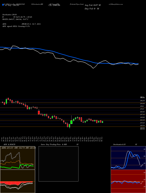 Prakash Pipes (PPL) Technical (Analysis) Reports Prakash Pipes