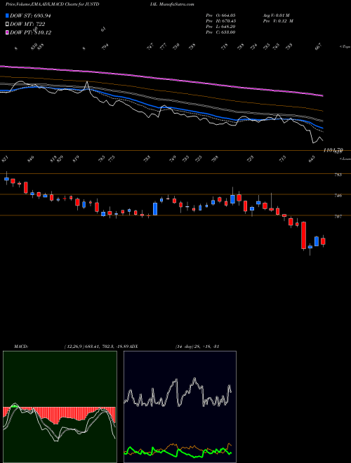Munafa Just Dial Limited (JUSTDIAL) stock tips [intraday