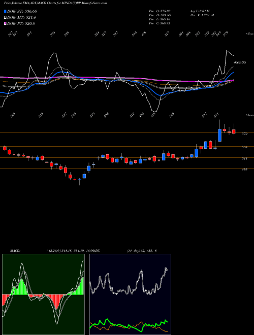 Munafa Minda Corporation Limited (MINDACORP) stock tips