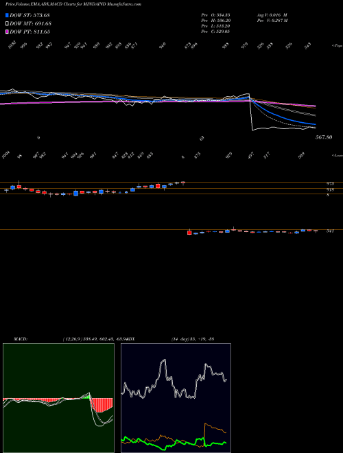 Munafa Minda Industries Limited (MINDAIND) stock tips