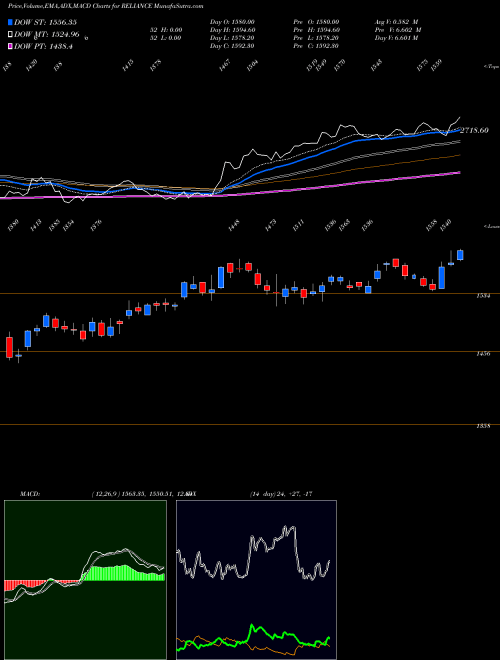 Munafa Reliance Industries Limited (RELIANCE) stock tips, volume