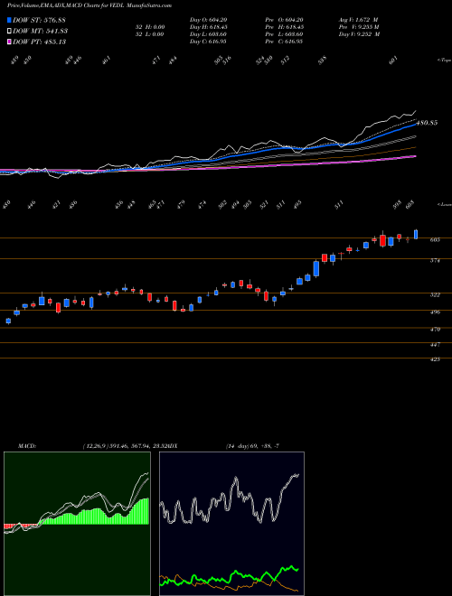 Munafa Vedanta Limited (VEDL) stock tips, volume analysis, indicator