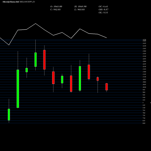 Monthly charts share RELIANCEPP_E1 Reliance Rs.2.50 Ppd Up NSE Stock