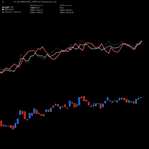 Compare RELIANCE to NIFTY_50 PRSL Price Relative Strength Line charts