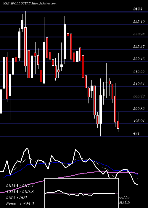 AI Tomorrow's Prediction ["Forecast"] Apollo Tyres (APOLLOTYRE) share
