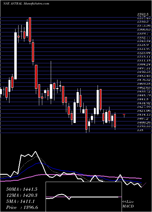 AI Tomorrow's Prediction ["Forecast"] Astral Poly (ASTRAL) share price targets ["tomorrow,weekly