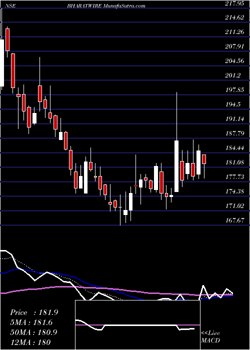 AI Tomorrow's Prediction ["Forecast"] Bharat Wire (BHARATWIRE) share price targets ["tomorrow