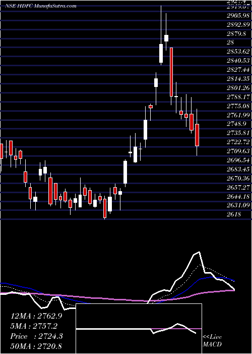 AI Tomorrow's Prediction ["Forecast"] Housing Development (HDFC) share