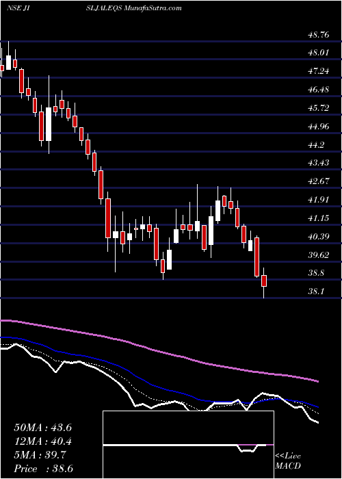 AI Tomorrow's Prediction ["Forecast"] Jain Irrigation (JISLJALEQS