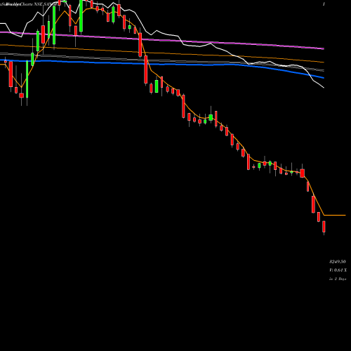 Weekly charts share SANOFI Sanofi India Limited NSE Stock