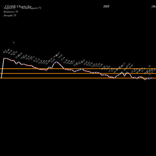Best Buy (BBY) forecast target analysis (Buy Sell Best