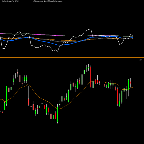 Ringcentral Inc (RNG) forecast target analysis (Buy Sell