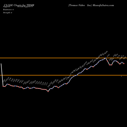 Tremor Video (TRMR) forecast target analysis (Buy Sell