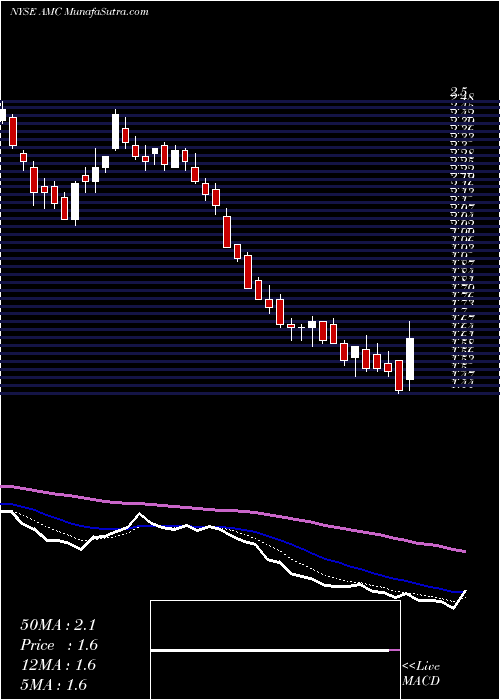 AmcEntertainment AMC full analysis,charts,indicators,moving averages