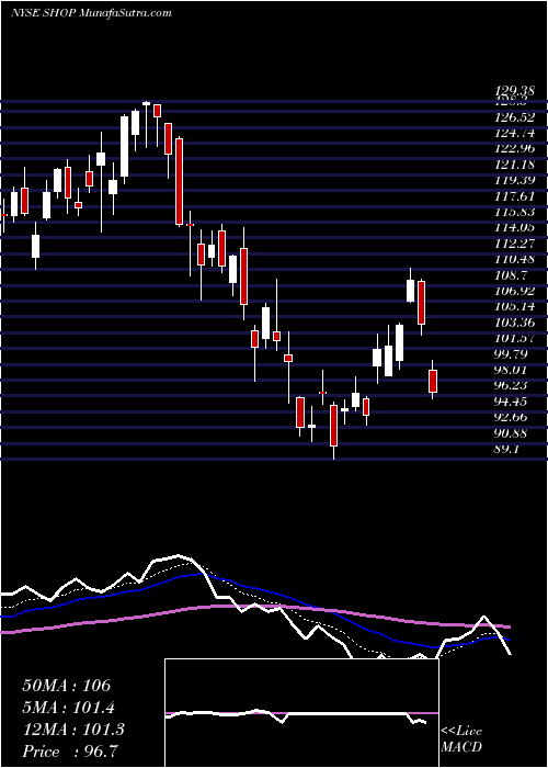 Tomorrow's Prediction ["Forecast"] Shopify Inc share price