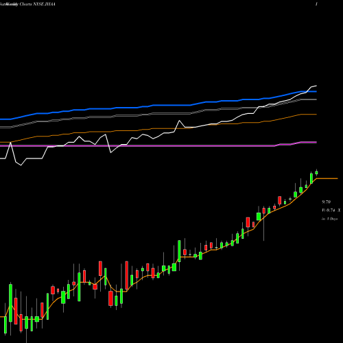 Weekly charts share JHAA Nuveen High 2023 Target Term Fund NYSE