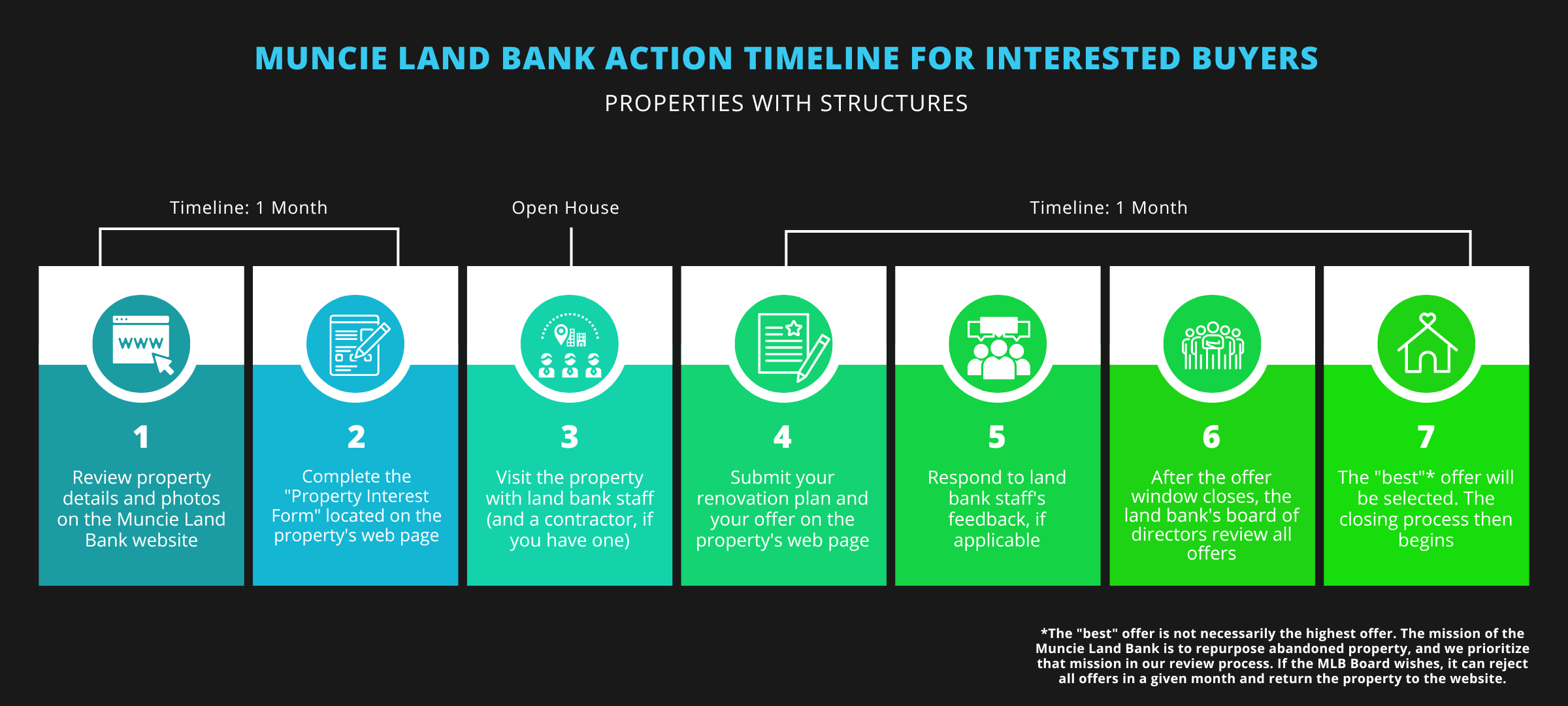Muncie Land Bank Auction Process Muncie Land Bank