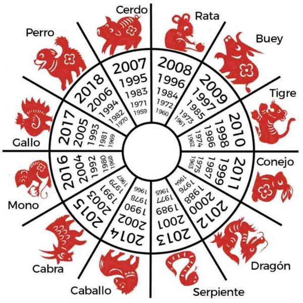 El Horóscopo Chino Descubre cual es tu signo zodiacal según tu año de