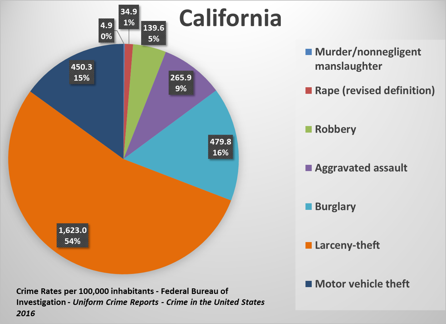 U.S. State Crime Rates Comparing Types of Crimes Across the States