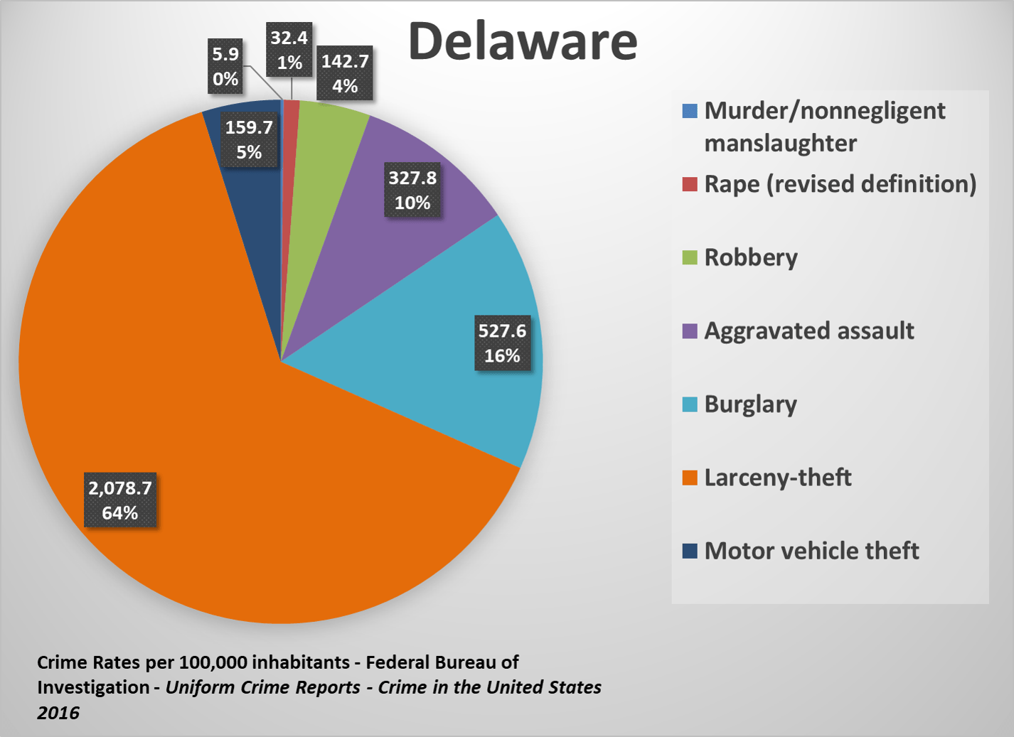 U.S. State Crime Rates Comparing Types of Crimes Across the States
