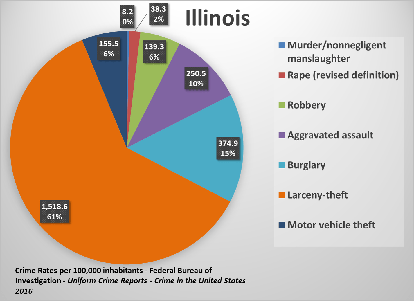 U.S. State Crime Rates Comparing Types of Crimes Across the States