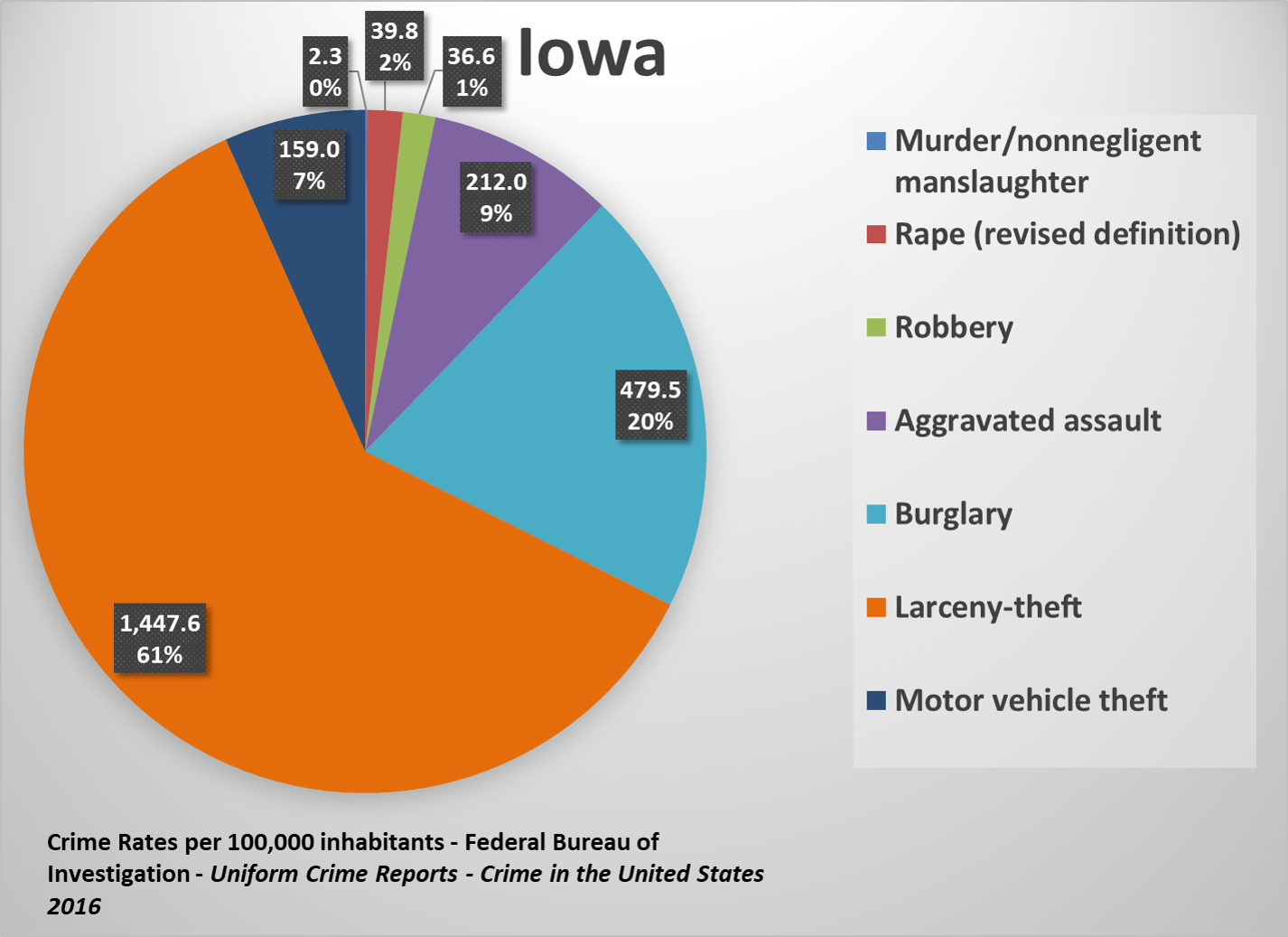 U.S. State Crime Rates Comparing Types of Crimes Across the States