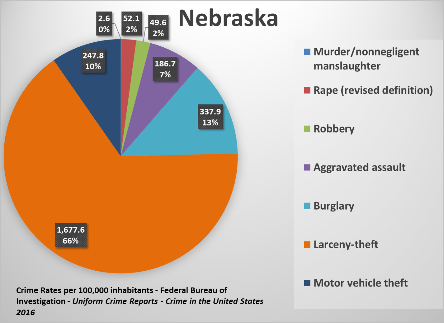 U.S. State Crime Rates Comparing Types of Crimes Across the States