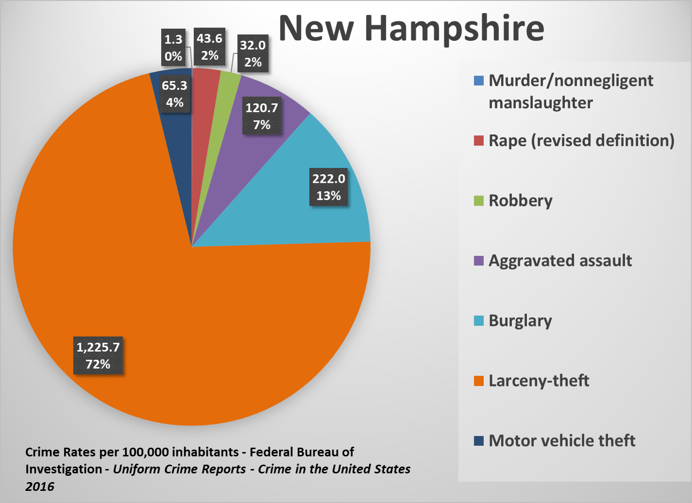 U.S. State Crime Rates Comparing Types of Crimes Across the States