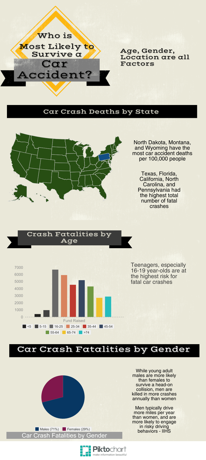 Who is most likely to suffer a fatal car crash?