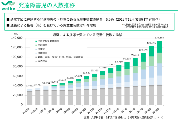 【四季報で見つけた】6556 ウェルビー 【障害者支援】【東証1部昇格間近】 元SEの徒然日記