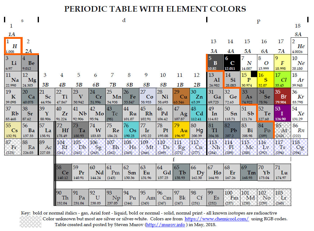 PERIODIC TABLES