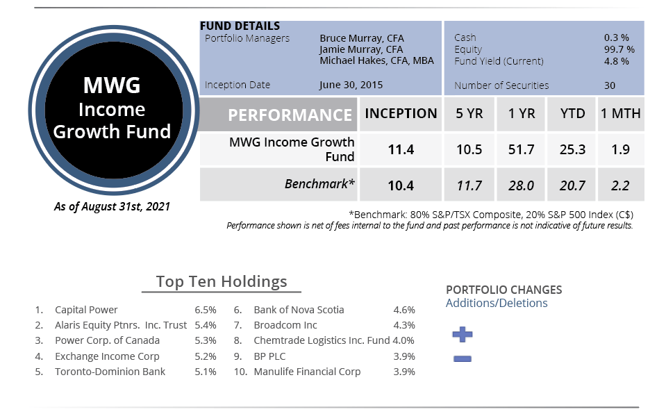 August Portfolio Update 2021 Murray Wealth Group