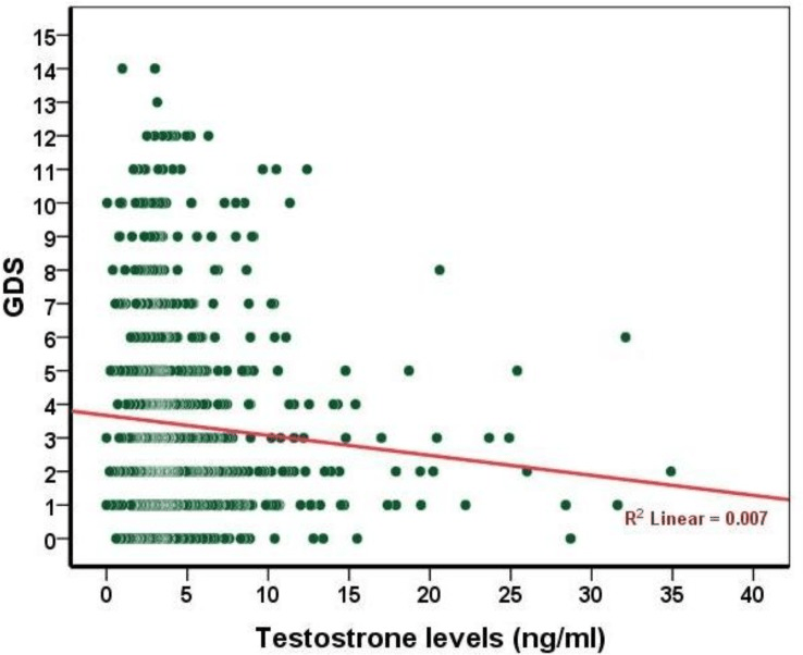 Can Low Testosterone Cause Depression