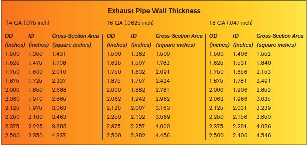 single exhaust size for a RV with a 440 | Dodge RamCharger Central