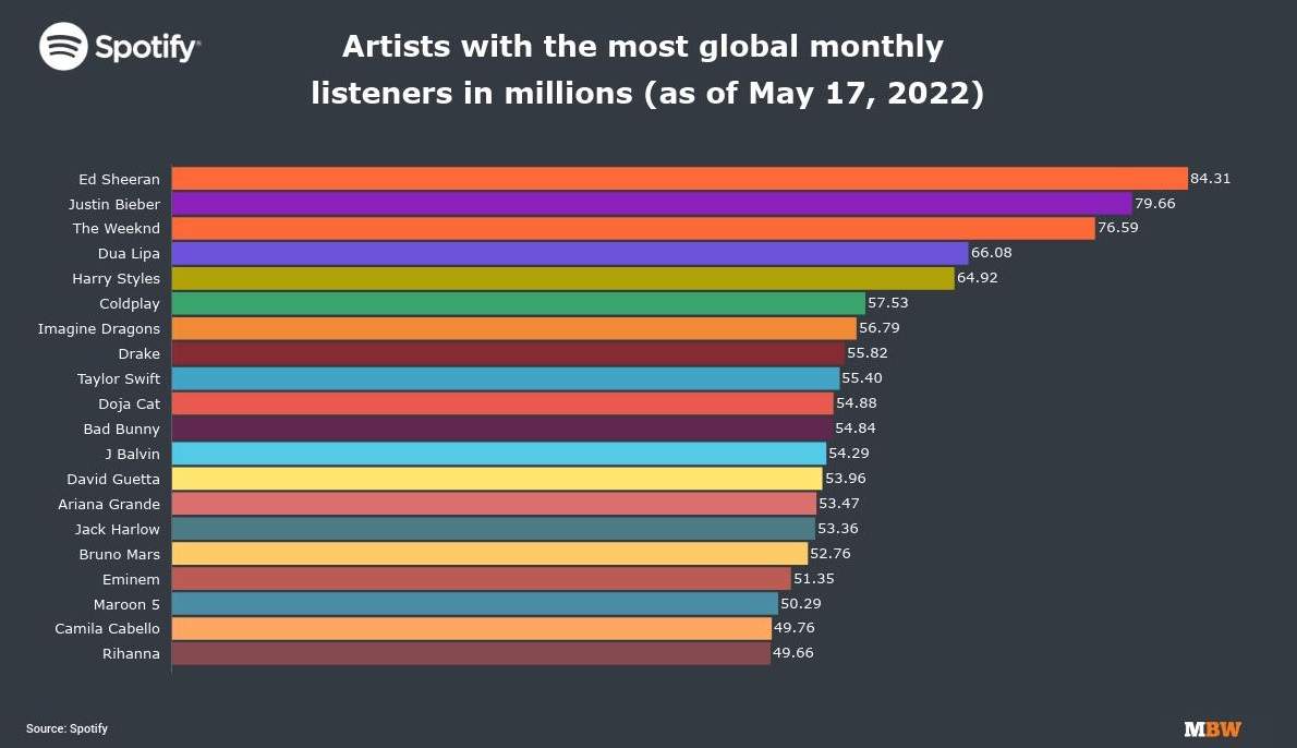 Who is the No 1 artist on Spotify?