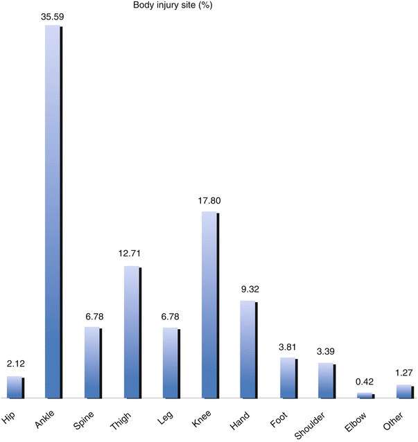 Basketball Epidemiology and Injury Mechanism Musculoskeletal Key